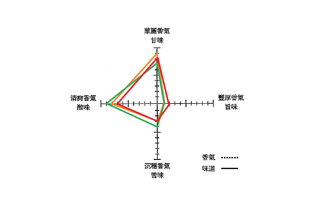 日本酒同軸圖